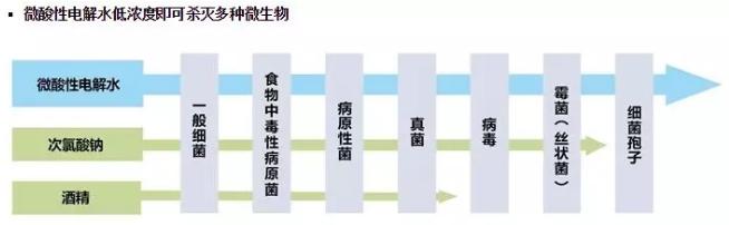 微酸性電解水，顛覆傳統(tǒng)殺菌技術(shù)(圖2)